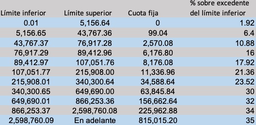 Tabla Isr Diciembre Actividad Empresarial IMAGESEE